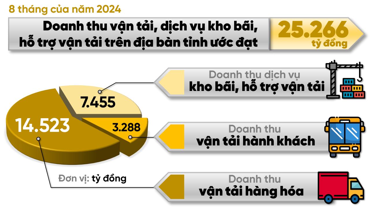  Đồ họa thể hiện doanh thu vận tải, dịch vụ kho bãi, hỗ trợ vận tải trên địa bàn tỉnh Đồng Nai trong 8 tháng của năm 2024 theo số liệu từ Cục Thống kê Đồng Nai. 