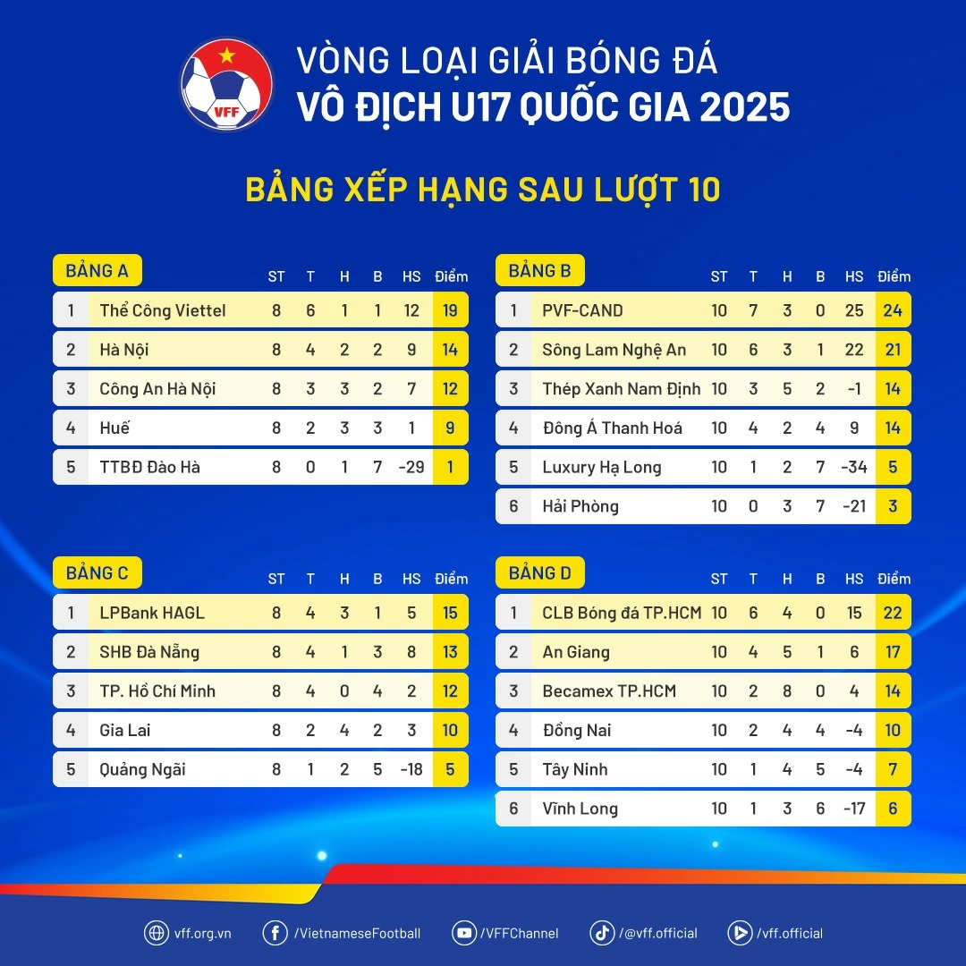 Bảng xếp hạng 4 bảng đấu khi kết thúc vòng loại. Ảnh: VFF