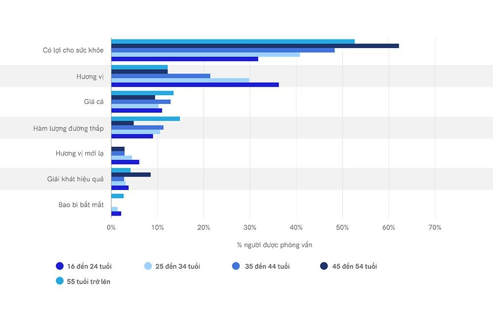 Biểu đồ xu hướng mua hàng của người tiêu dùng.