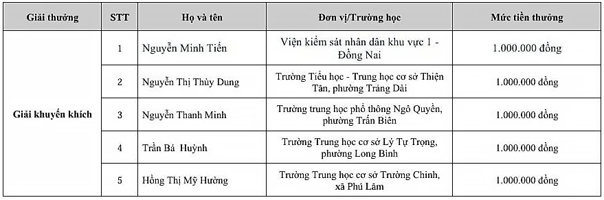 Danh sách các cá nhân đạt giải Cuộc thi trực tuyến Tìm hiểu pháp luật năm 2026. Ảnh: An Nhơn