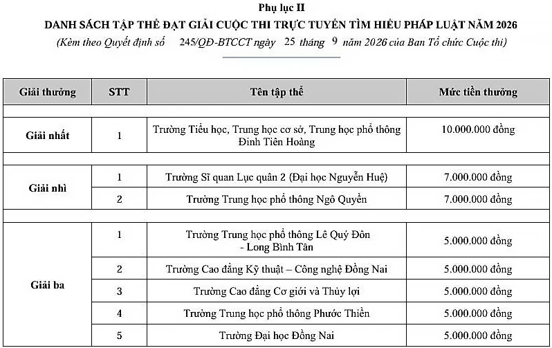 Danh sách các tập thể đạt giải Cuộc thi trực tuyến Tìm hiểu pháp luật năm 2026. Ảnh: An Nhơn