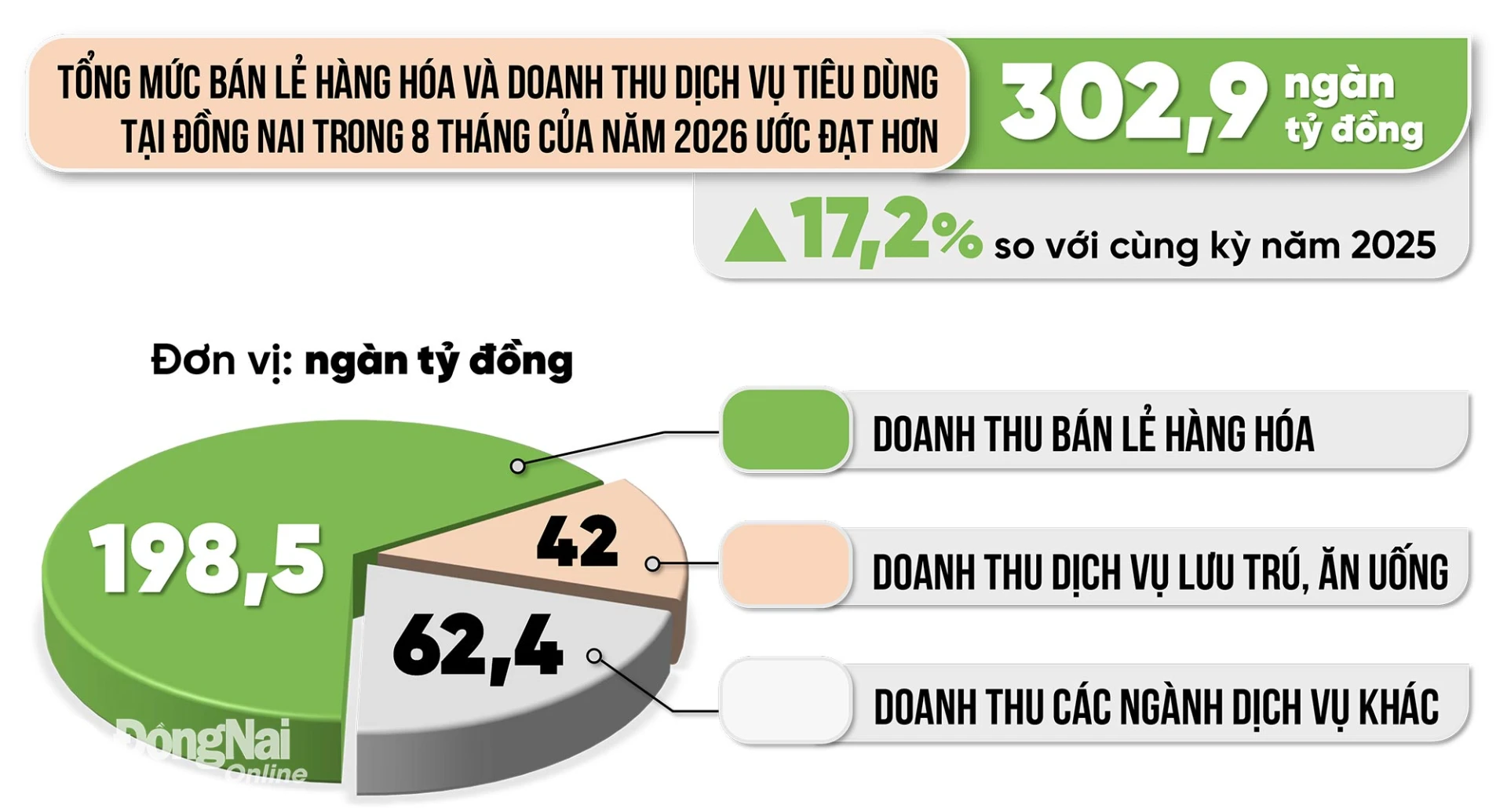 Đồ họa thể hiện tổng mức bán lẻ hàng hóa và doanh thu dịch vụ 
tiêu dùng của Đồng Nai trong 8 tháng của năm 2026 theo số liệu 
từ Thống kê thành phố Đồng Nai. Thông tin - Đồ họa: Hải Quân

