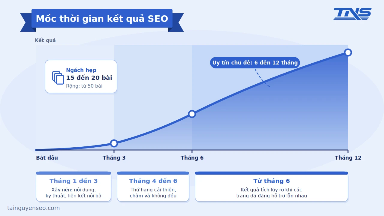 Mốc thời gian thể hiện kết quả trong SEO.