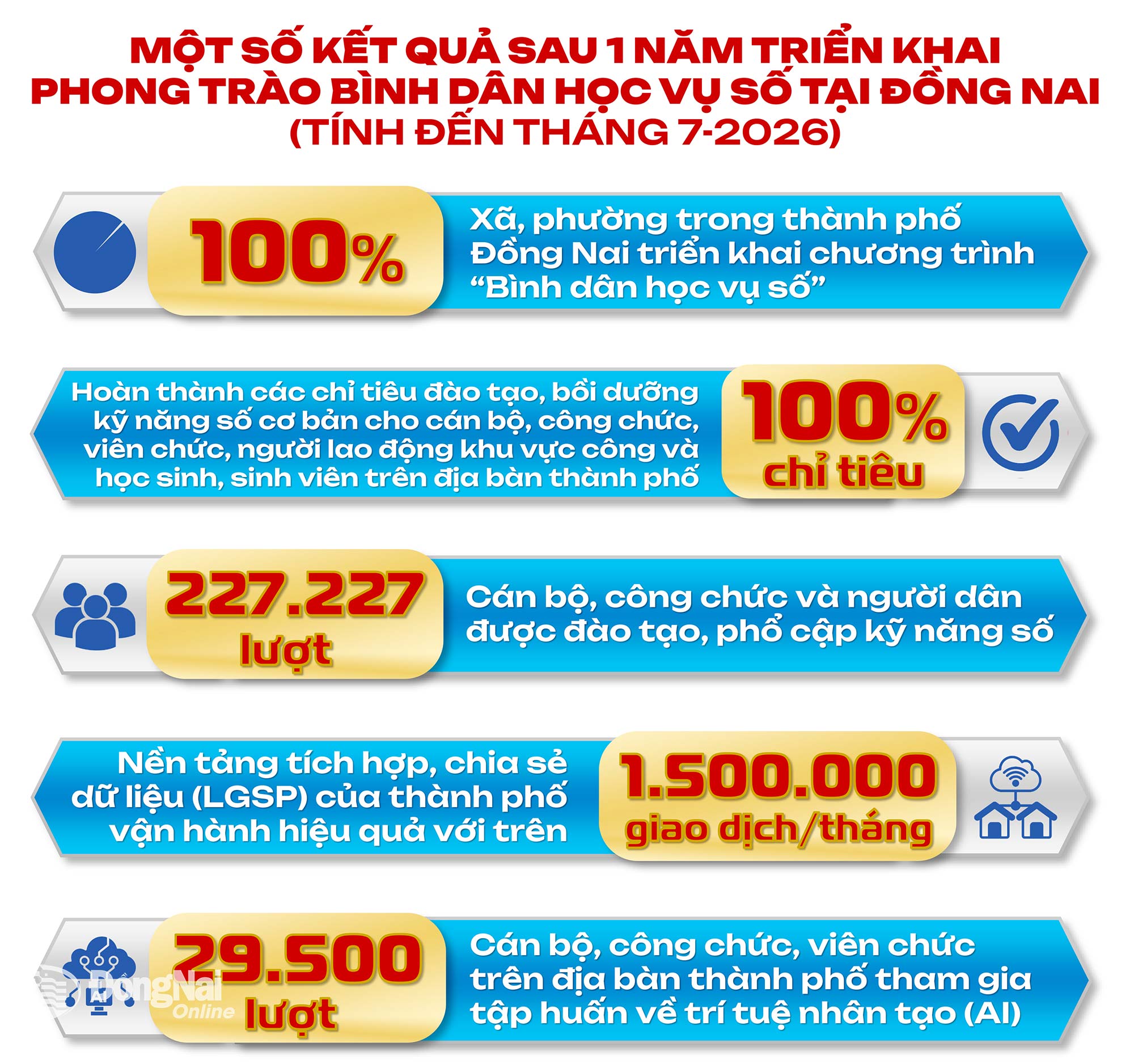 Đồ họa thể hiện một số kết quả sau 1 năm triển khai phong trào Bình dân học vụ số tại Đồng Nai (tính đến tháng 7-2026). Nguồn: Sở Khoa học và Công nghệ - Đồ họa: Hải Quân