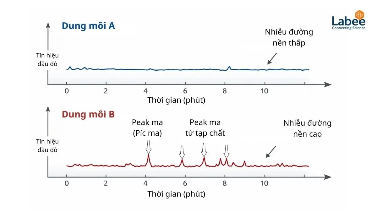 Khả năng truy xuất từ kết quả về mẫu, phương pháp và vật tư sử dụng là nền tảng của dữ liệu đáng tin cậy.