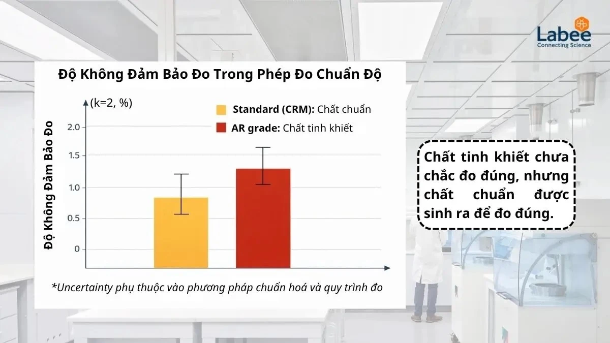 Cấp độ hóa chất cần được lựa chọn theo phương pháp và giới hạn phát hiện của phép thử.