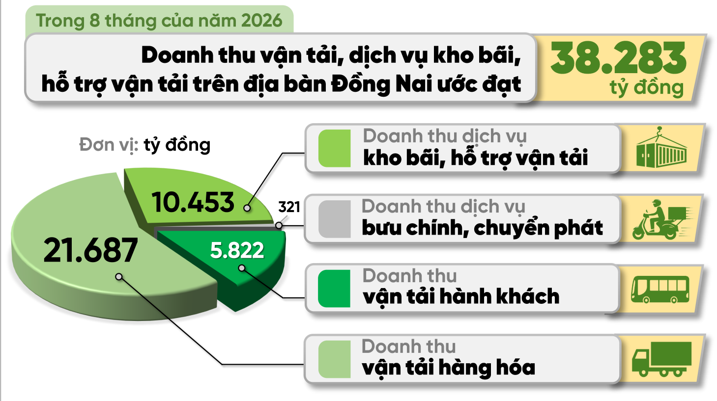 Đồ họa thể hiện doanh thu vận tải, dịch vụ kho bãi, hỗ trợ vận tải và bưu chính, chuyển phát trên địa bàn Đồng Nai trong 8 tháng của năm 2026 theo số liệu từ Thống kê thành phố Đồng Nai.