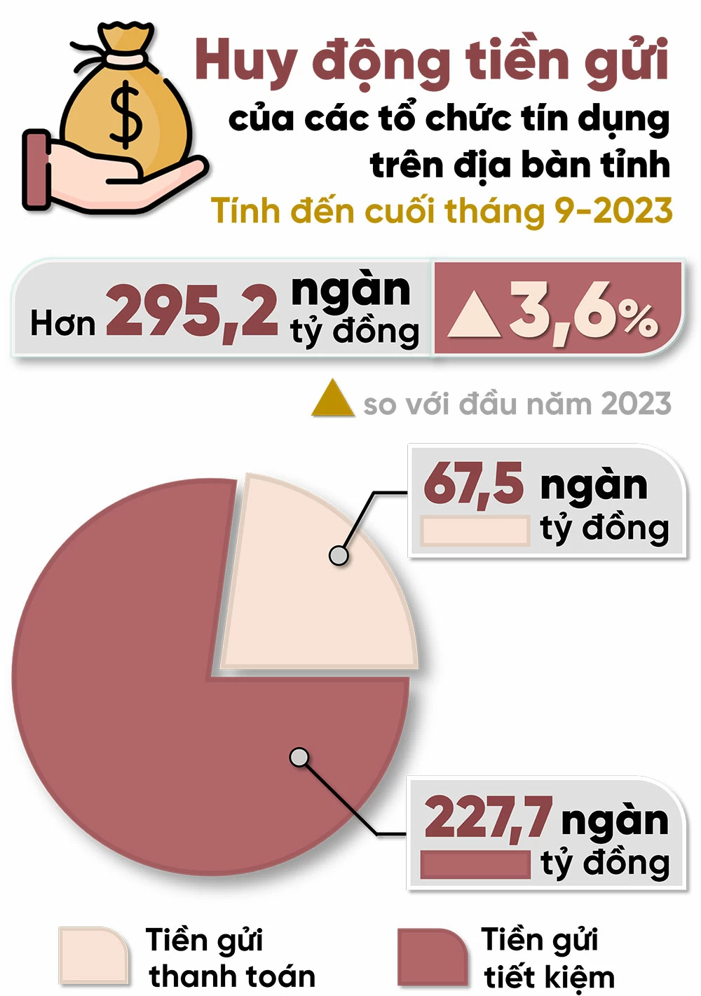 Đồ họa thể hiện kết quả huy động tiền gửi của các tổ chức tín dụng trên địa bàn Đồng Nai tính đến cuối tháng 9-2023 theo số liệu từ Ngân hàng Nhà nước Việt Nam chi nhánh Đồng Nai. Thông tin - Đồ họa: Hải Hà