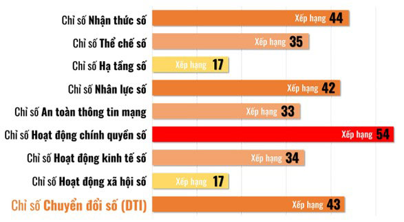 Đồ họa thể hiện xếp hạng các nhóm chỉ số thành phần để đánh giá chỉ số Chuyển đổi số (DTI) của Đồng Nai so với các tỉnh, thành trên cả nước theo kết quả chỉ số Chuyển đổi số (DTI) cấp tỉnh năm 2022 do Bộ TT-TT công bố vào tháng 7-2023. Nguồn: Sở TT-TT - Đồ họa: Hoàng Hải