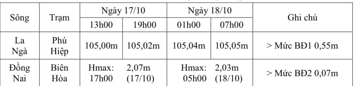 Diễn biến mực nước tại các trạm trong thời gian qua 