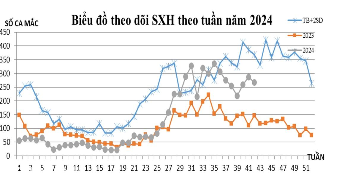 Biểu đồ theo dõi diễn biến bệnh sốt xuất huyết theo tuần tại Đồng Nai trong năm 2024. Ảnh: CDC