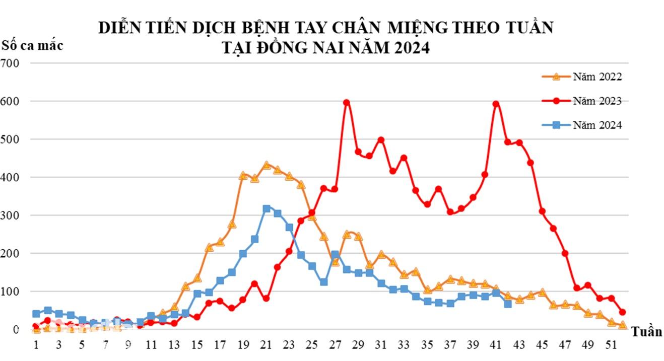 Biểu đồ diễn biến bệnh tay chân miệng theo tuần tại Đồng Nai năm 2024. Ảnh: CDC