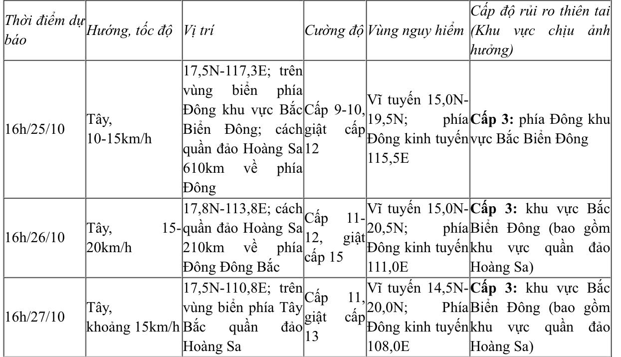 Bão Trà Mi vào biển Đông, trở thành bão số 6