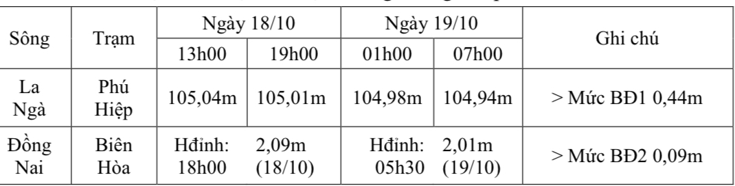 Diễn biến mực nước tại các trạm trong thời gian qua.