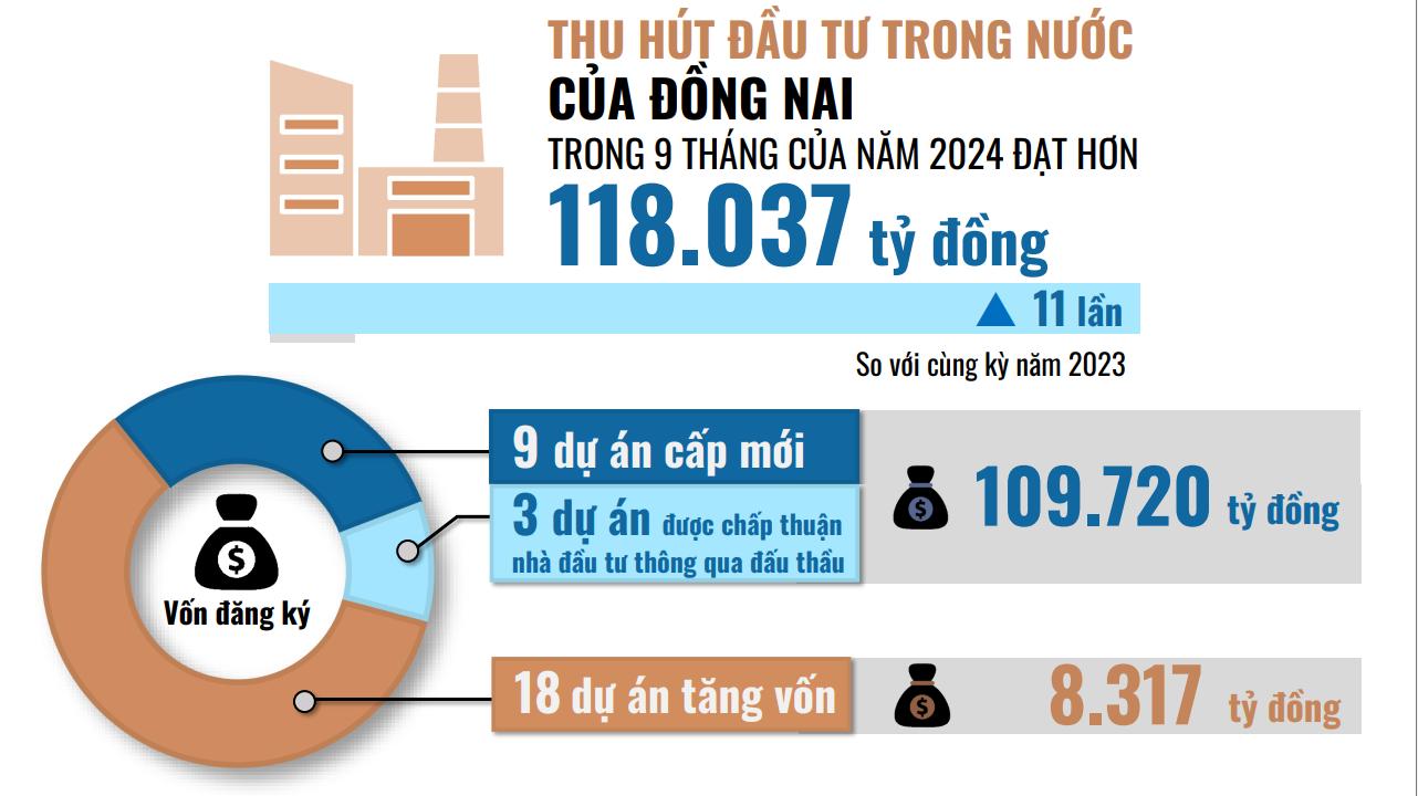 Đồ họa thể hiện kết quả thu hút đầu tư trong nước của Đồng Nai trong 9 tháng của năm 2024. (Thông tin: Hương Giang - Đồ họa: Hải Quân)