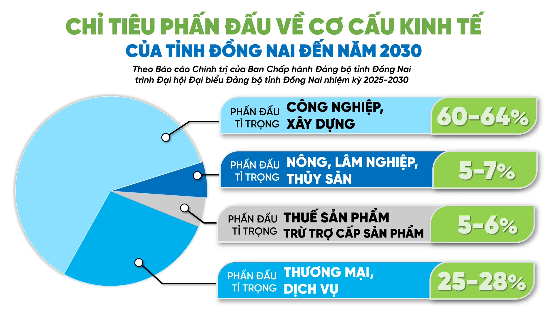 Đồ họa thể hiện chỉ tiêu phấn đấu về cơ cấu kinh tế của tỉnh Đồng Nai đến năm 2030. Thông tin - Đồ họa: Hải Quân