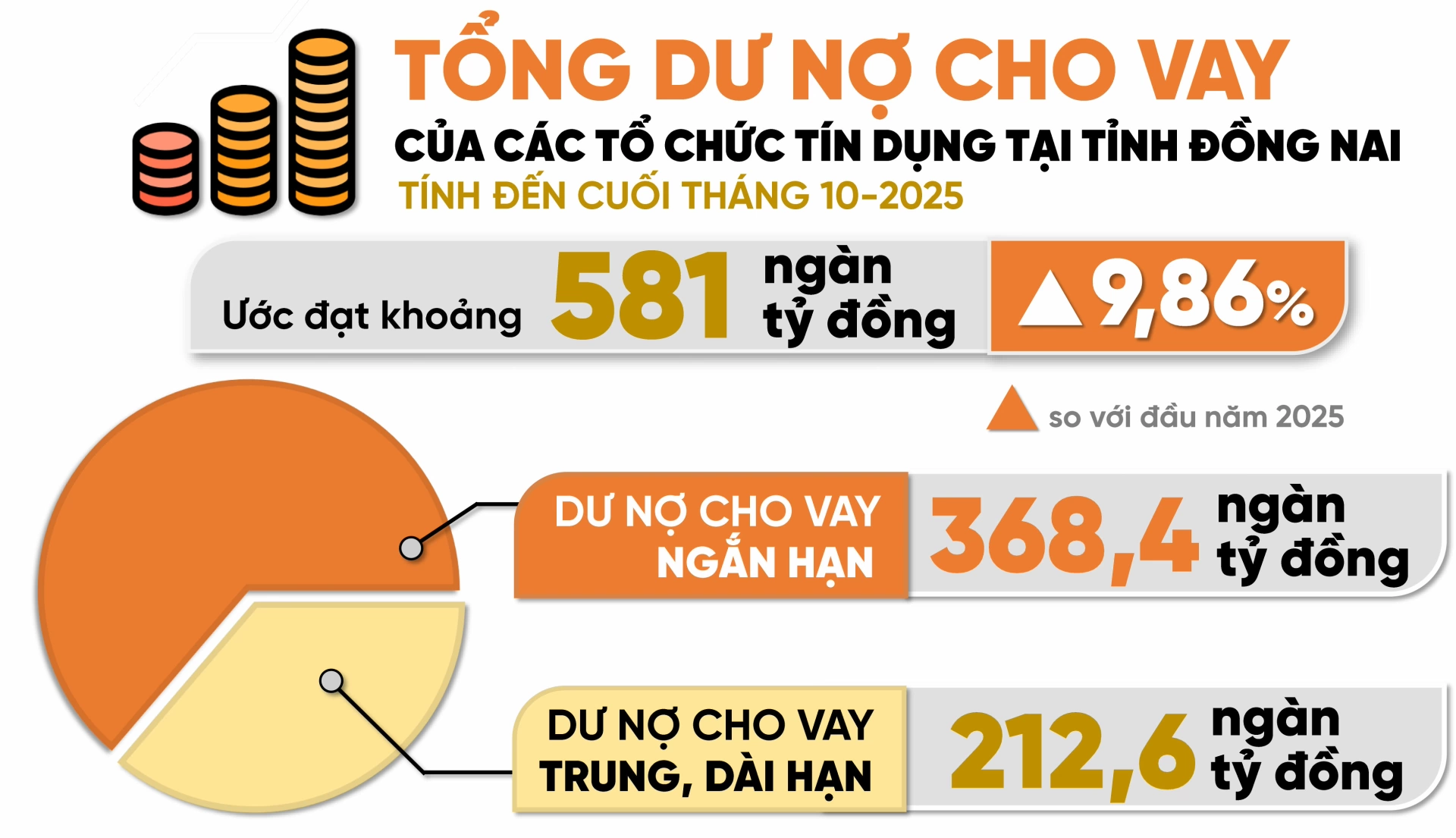 Đồ họa thể hiện tổng dư nợ cho vay của các tổ chức tín dụng trên địa bàn Đồng Nai tính đến cuối tháng 10-2025 theo số liệu từ Ngân hàng Nhà nước chi nhánh khu vực 2. Thông tin - Đồ họa: Hải Quân
