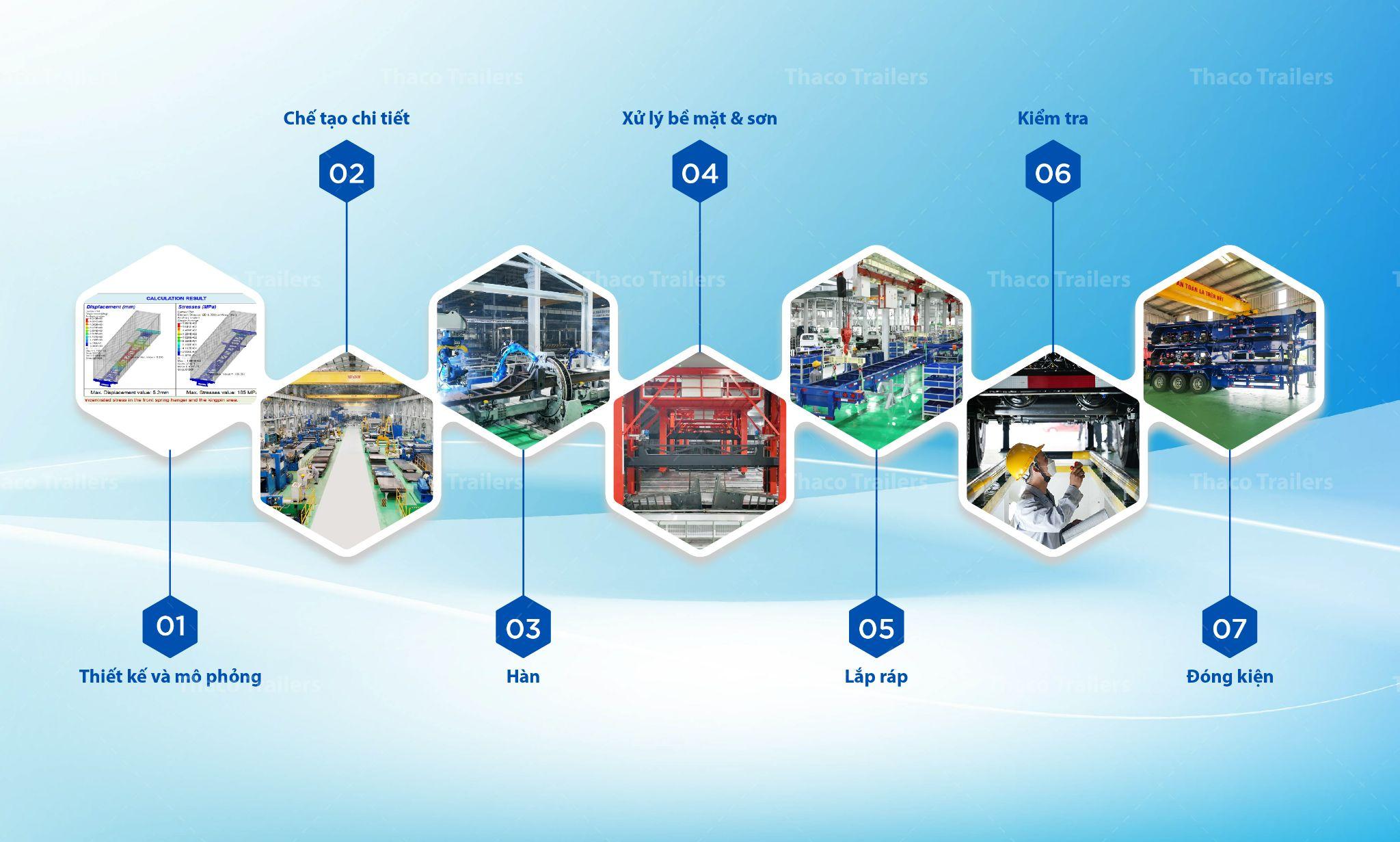 Quy trình sản xuất sơ mi rơ moóc đạt chuẩn quốc tế của Thaco Trailers.