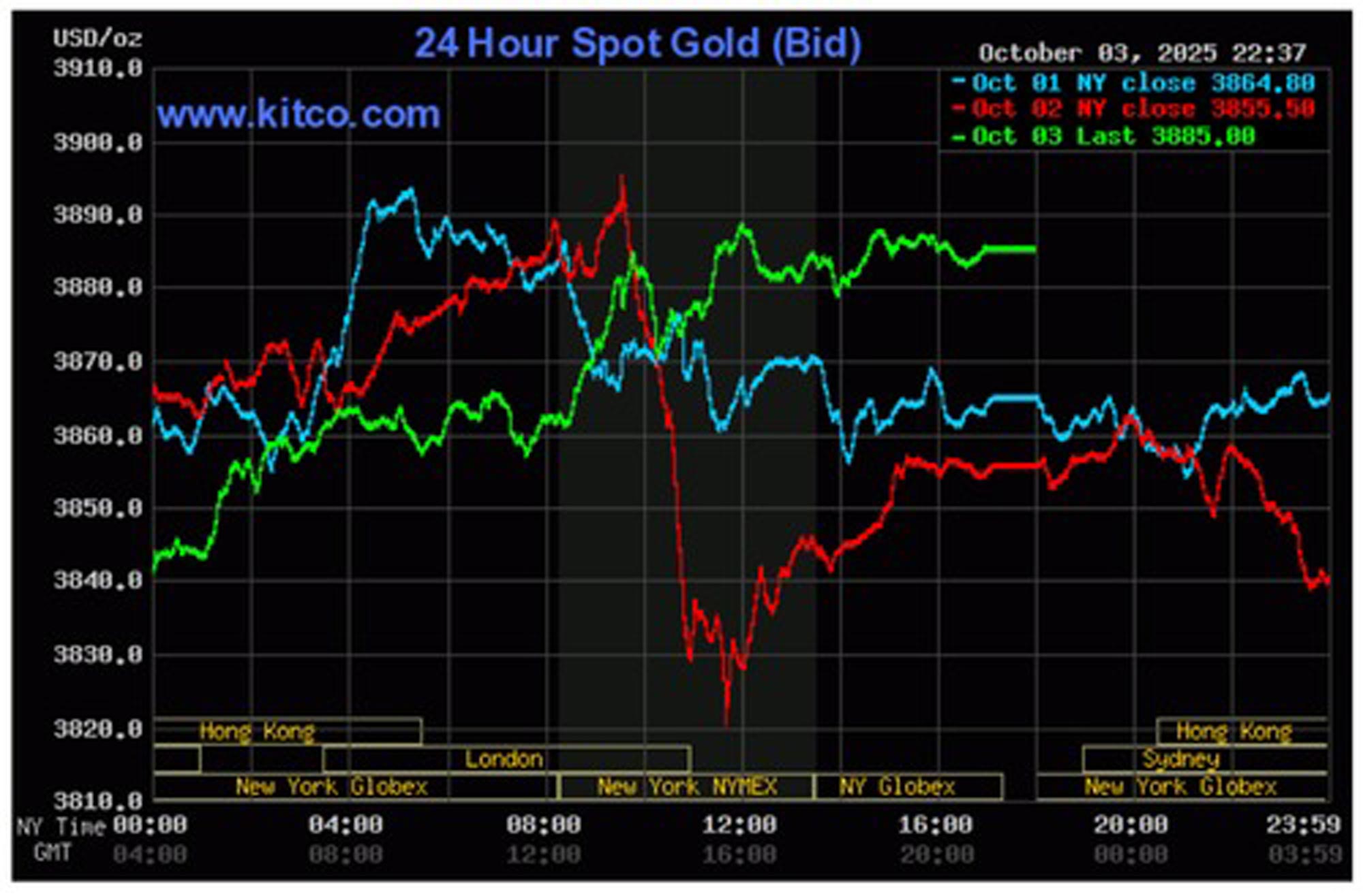 Biểu đồ giá vàng thế giới ngày 4-10. (Ảnh: kitco.com)

