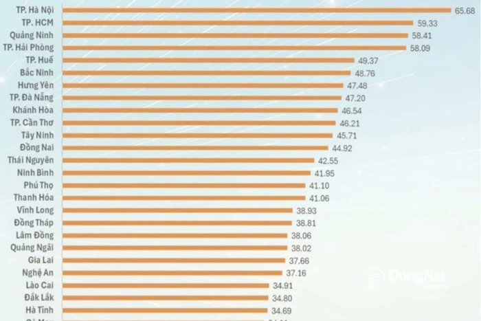 Đồng Nai xếp thứ 12/34 tỉnh, thành về Chỉ số Đổi mới sáng tạo năm 2025