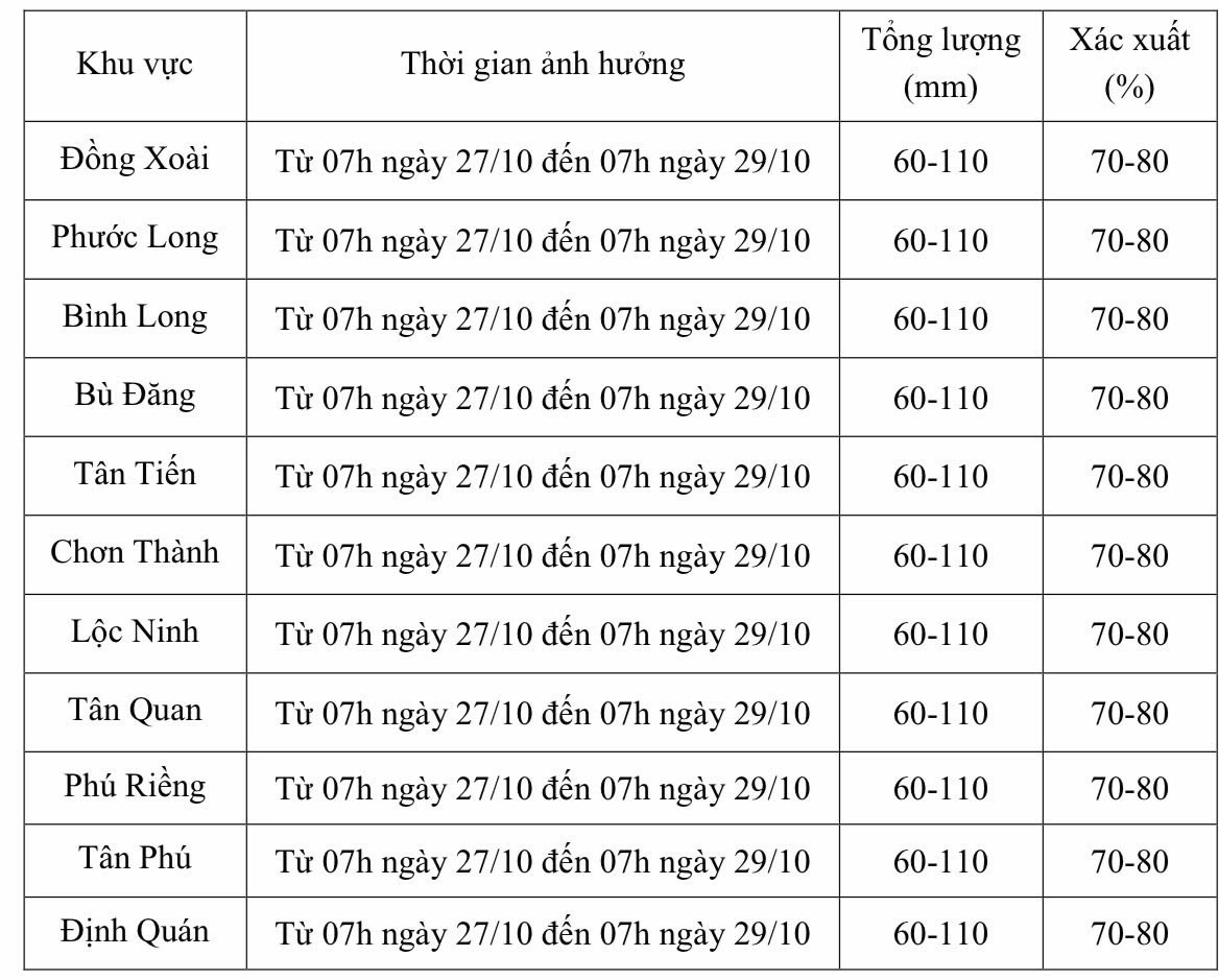 Dự báo diễn biến mưa lớn trong 24 đến 48 giờ tới