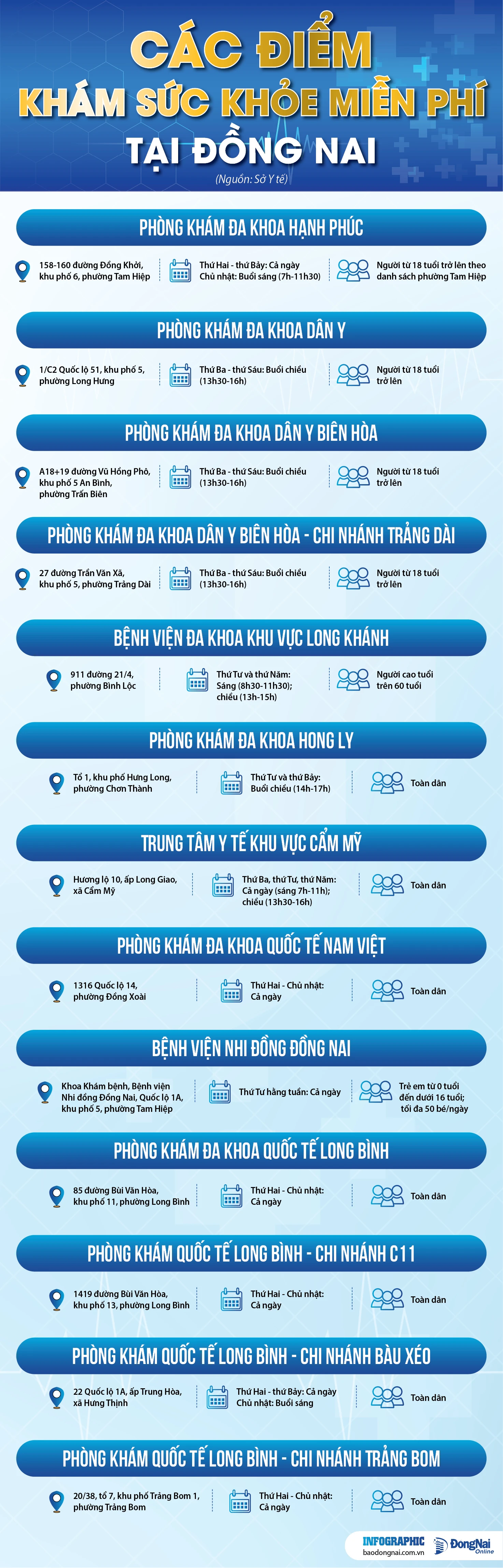 Các điểm khám sức khỏe miễn phí trên địa bàn thành phố Đồng Nai (Nguồn: Sở Y tế). Thực hiện: Trần Hảo