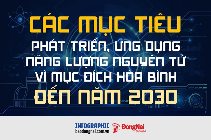 [Infographic] Các mục tiêu phát triển, ứng dụng năng lượng nguyên tử vì mục đích hòa bình đến năm 2030