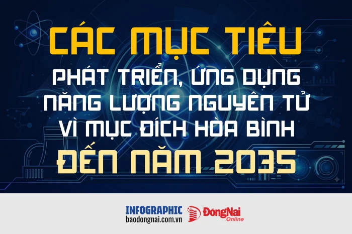 [Infographic] Các mục tiêu phát triển, ứng dụng năng lượng nguyên tử vì mục đích hòa bình đến năm 2035