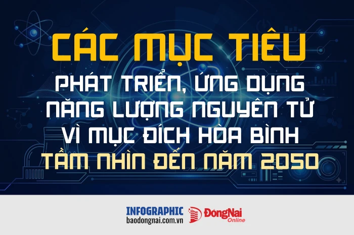 [Infographic] Các mục tiêu phát triển, ứng dụng năng lượng nguyên tử vì mục đích hòa bình tầm nhìn đến năm 2050