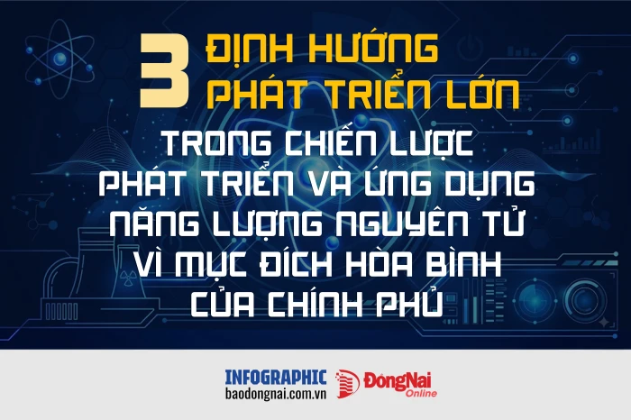 [Infographic] 3 định hướng phát triển lớn trong Chiến lược phát triển và ứng dụng năng lượng nguyên tử vì mục đích hòa bình của Chính phủ