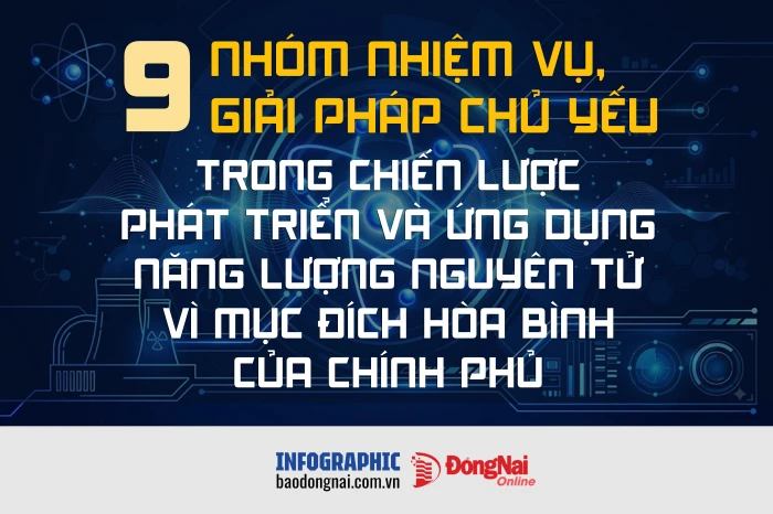 [Infographic] 9 nhóm nhiệm vụ, giải pháp chủ yếu trong Chiến lược phát triển và ứng dụng năng lượng nguyên tử vì mục đích hòa bình của Chính phủ