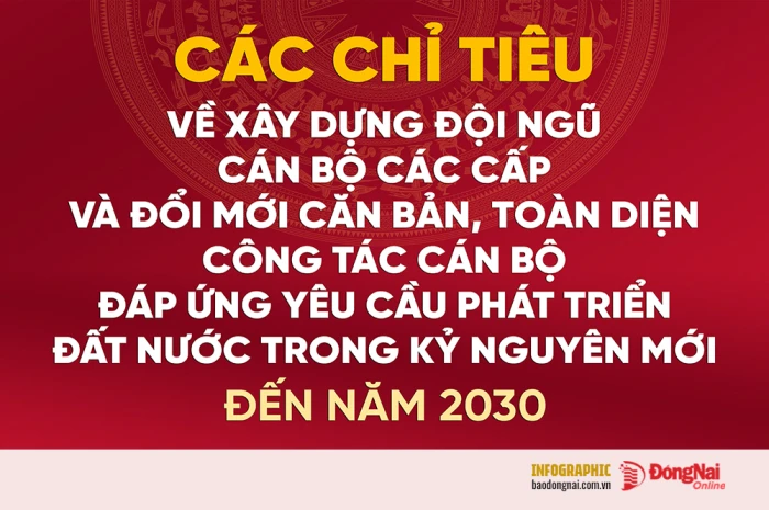[Infographic] Các chỉ tiêu về công tác cán bộ đáp ứng yêu cầu phát triển đất nước đến năm 2030