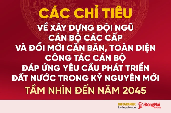 [Infographic] Các chỉ tiêu về công tác cán bộ đáp ứng yêu cầu phát triển đất nước tầm nhìn đến năm 2045
