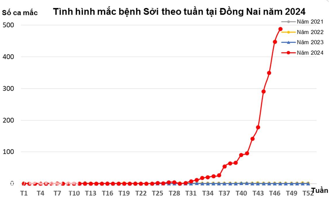 Biểu đồ thể hiện số ca mắc sởi theo tuần trên địa bàn tỉnh Đồng Nai trong năm 2024. Ảnh: CDC