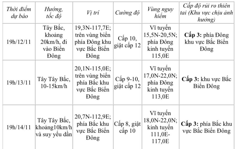 Diễn biến bão Toraji trong 24 đến 72 giờ tới. 