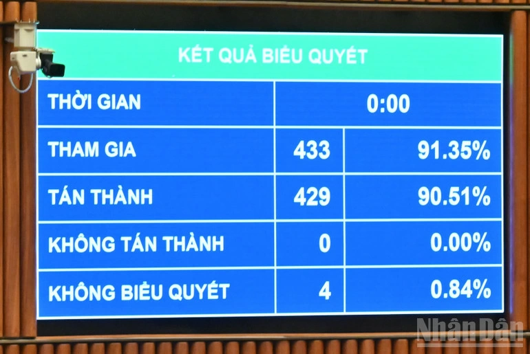 'Kết quả biểu quyết. (Ảnh: DUY LINH)
'