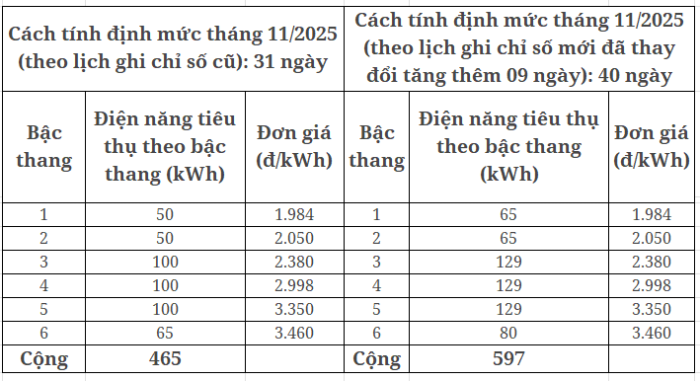Công ty Điện lực Đồng Nai: Thông báo kế hoạch thay đổi ngày ghi chỉ số công tơ điện về cuối tháng