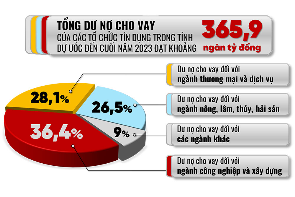 Đồ họa thể hiện tỉ trọng dư nợ cho vay khi phân theo ngành kinh tế trên địa bàn tỉnh theo số liệu từ Ngân hàng Nhà nước Việt Nam chi nhánh Đồng Nai dự ước đến cuối năm 2023. Thông tin - Đồ họa: HẢI HÀ