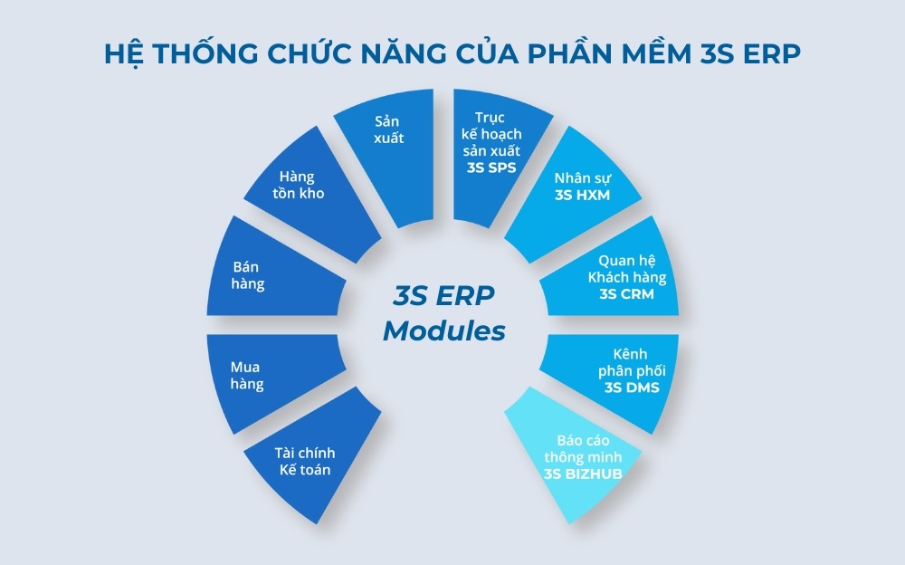 Các phân hệ trong phần mềm 3S ERP.