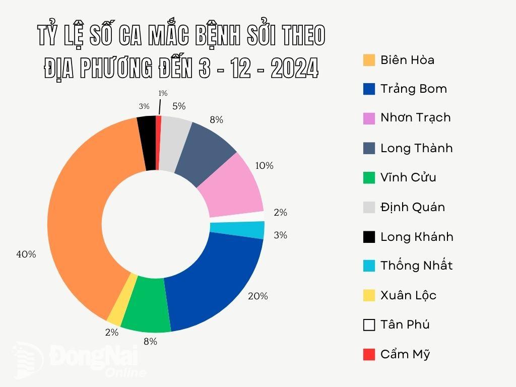 Tỷ lệ số ca mắc sởi theo từng huyện, thành phố. Đồ họa: Lê Duy