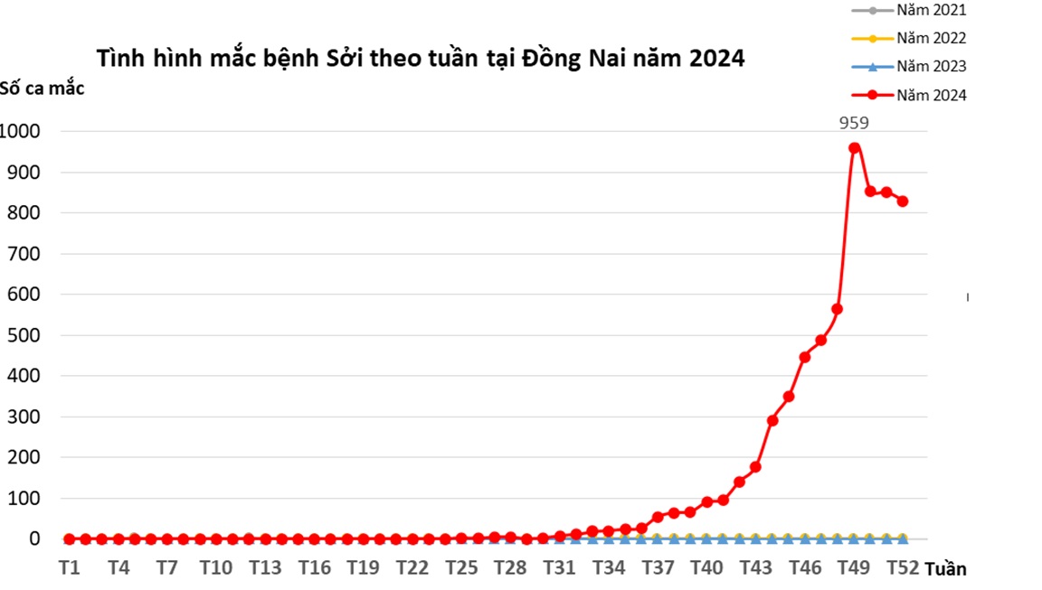 Biểu đồ số ca mắc sởi theo tuần trên địa bàn tỉnh Đồng Nai trong năm 2024. Số ca mắc sởi giảm liên tiếp trong 3 tuần gần đây. Ảnh: CDC