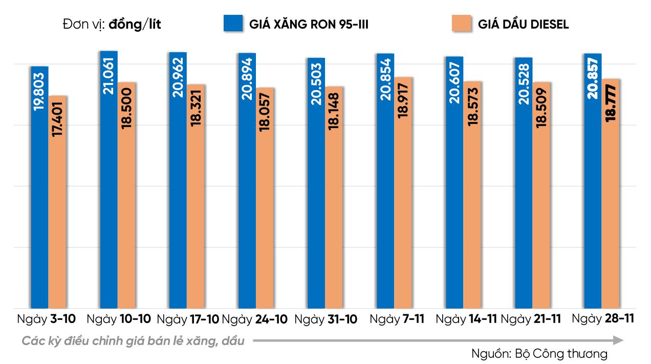  Đồ họa thể hiện diễn biến giá bán lẻ một số mặt hàng xăng, dầu trong 2 tháng gần đây theo các đợt điều chỉnh giá bán lẻ xăng dầu của Liên bộ Công thương - Tài chính. 