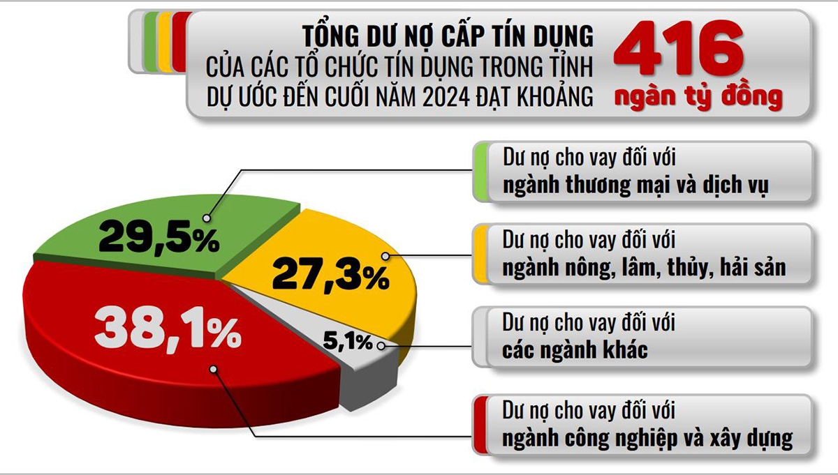 Đồ họa thể hiện tỷ trọng dư nợ cho vay khi phân theo ngành kinh tế
trên địa bàn tỉnh theo số liệu từ Ngân hàng Nhà nước Việt Nam
chi nhánh Đồng Nai dự ước đến cuối năm 2024. (Thông tin - Đồ họa: HẢI HÀ)