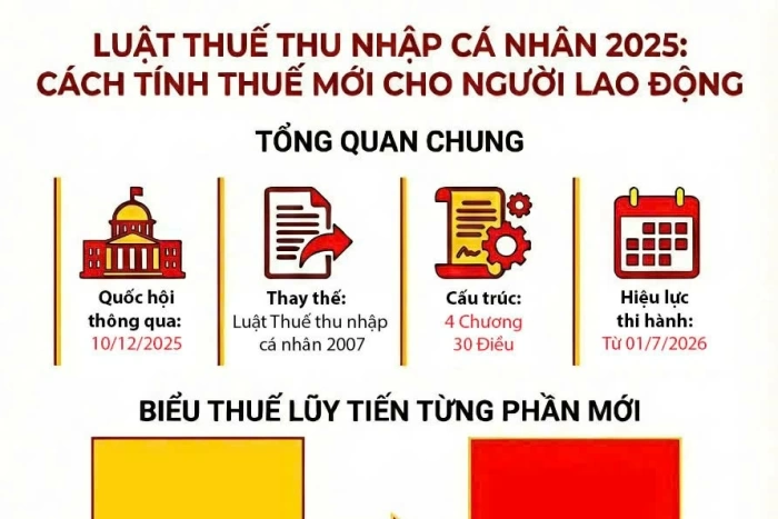 [Infographic] Luật Thuế thu nhập cá nhân 2025: Người lao động sẽ nộp thuế bao nhiêu?