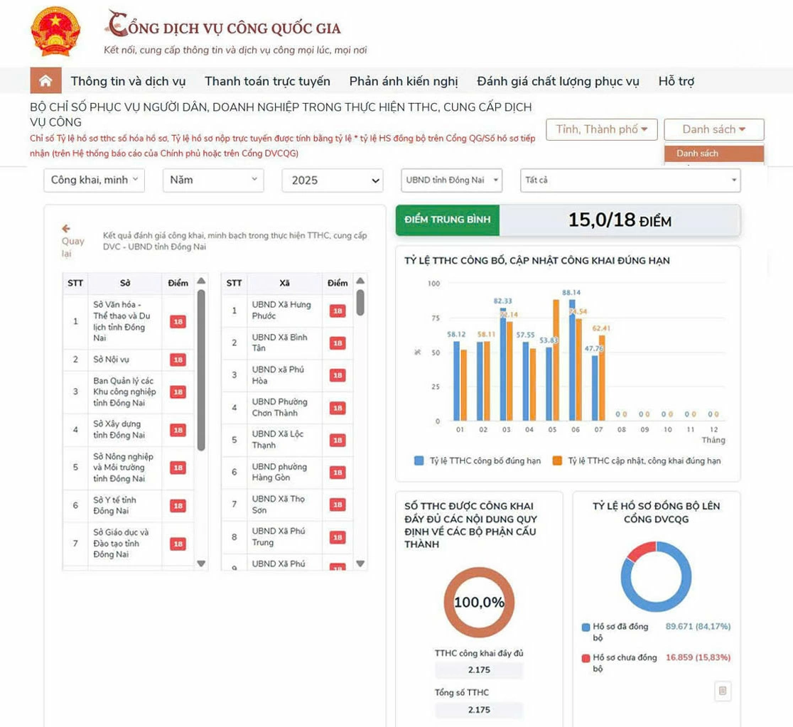 The results of the province’s public and transparent evaluation of administrative procedures and public service delivery were published on the National Public Service Portal on July 30, 2025. (Screenshot: Hai Ha)

