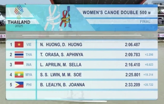 Final rankings in the women’s canoe final (Photo: Screenshot)