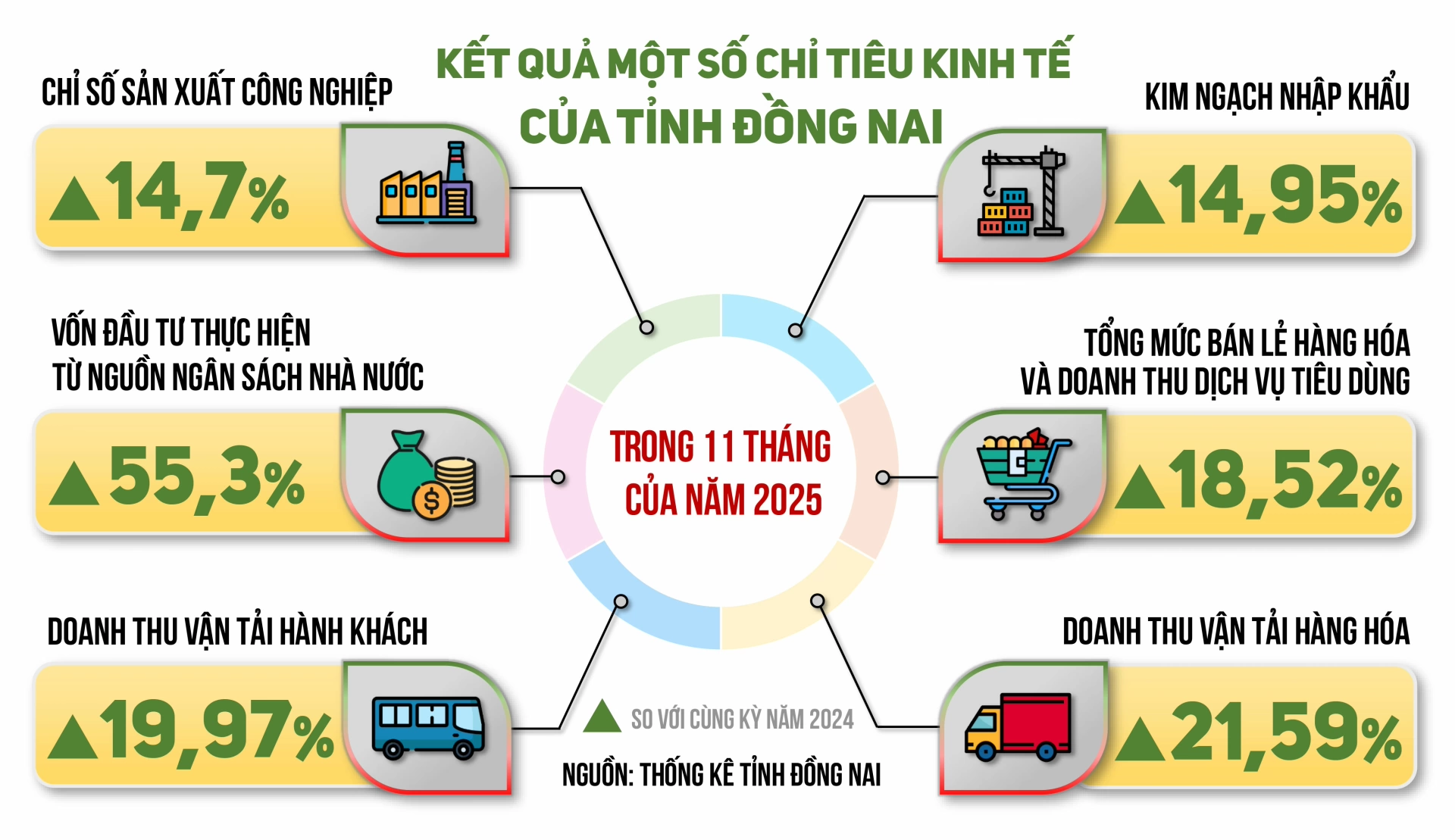 Đồ họa thể hiện kết quả một số chỉ tiêu kinh tế của tỉnh Đồng Nai trong 11 tháng của năm 2025 theo số liệu từ Thống kê tỉnh Đồng Nai.
