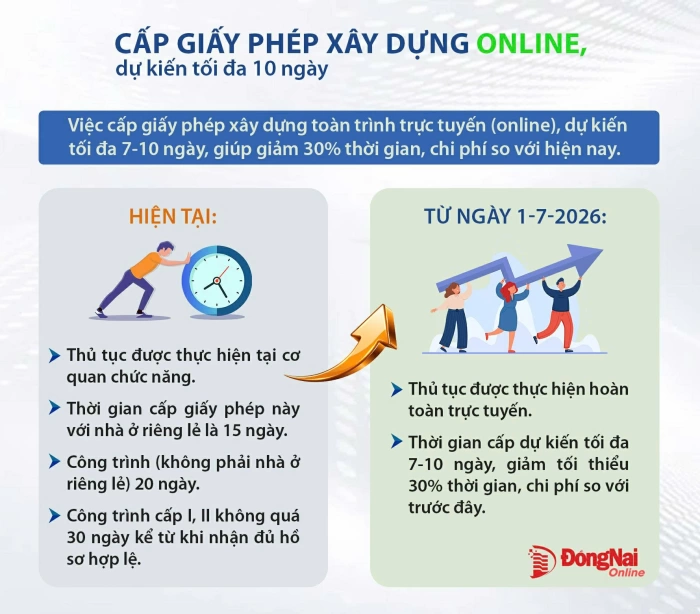 [Infographic] Từ 1-7-2026, cấp giấy phép xây dựng bằng hình thức trực tuyến, dự kiến tối đa 10 ngày