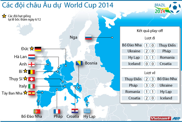 13 đội châu Âu dự vòng chung kết World Cup 2014 đều đã được xác định