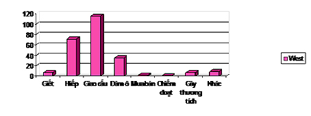 Biểu đồ số vụ trẻ em bị xâm hại dưới các hình thức (2011-2013) (Đơn vị tính: vụ)        
